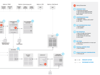 User Flow/Impression Map chart emails experience flow graph impression map map path user flow ux